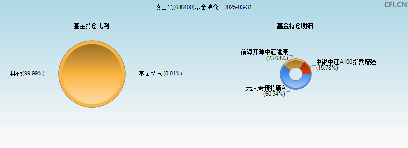 凌云光(688400)基金持仓图