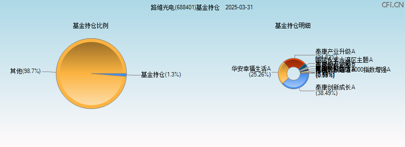 路维光电(688401)基金持仓图