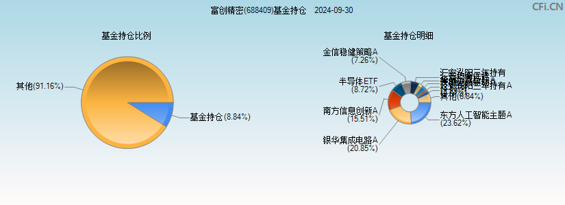 富创精密(688409)基金持仓图