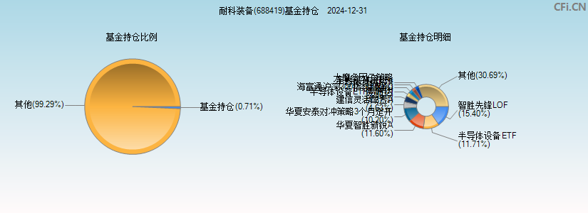 耐科装备(688419)基金持仓图