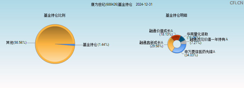 康为世纪(688426)基金持仓图