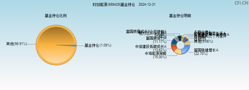 时创能源(688429)基金持仓图