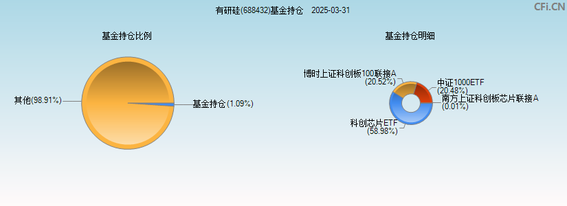 有研硅(688432)基金持仓图