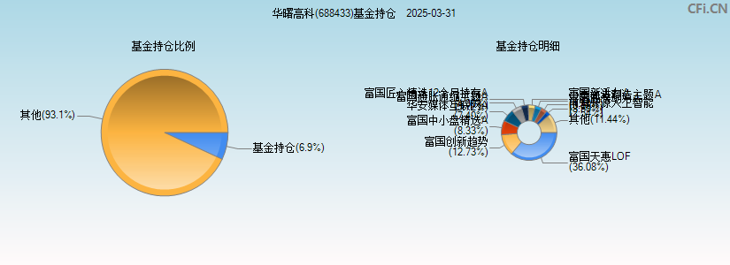 华曙高科(688433)基金持仓图