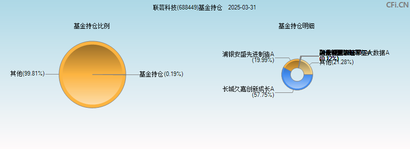 联芸科技(688449)基金持仓图