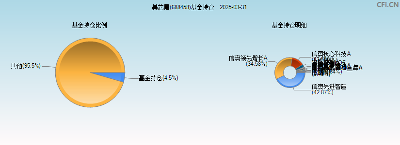 美芯晟(688458)基金持仓图