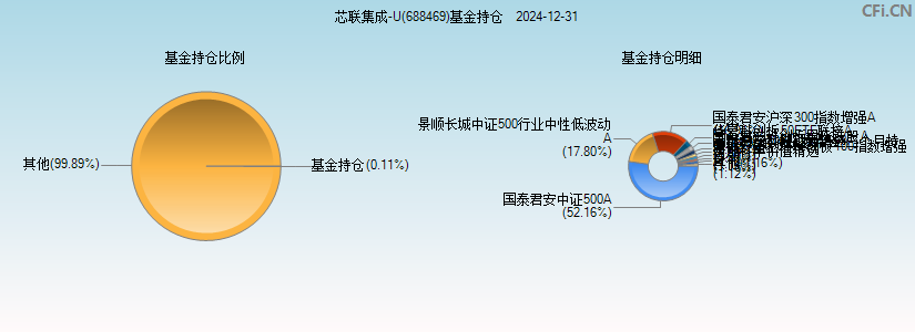 芯联集成-U(688469)基金持仓图