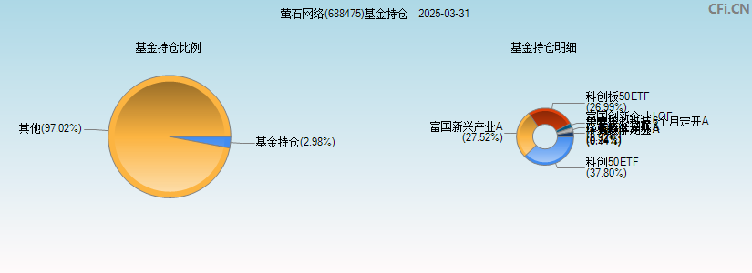 萤石网络(688475)基金持仓图