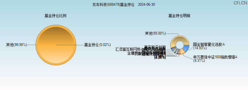 友车科技(688479)基金持仓图