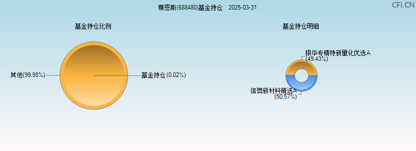 赛恩斯(688480)基金持仓图