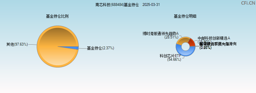 南芯科技(688484)基金持仓图