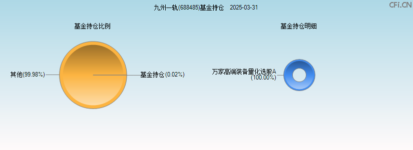 九州一轨(688485)基金持仓图