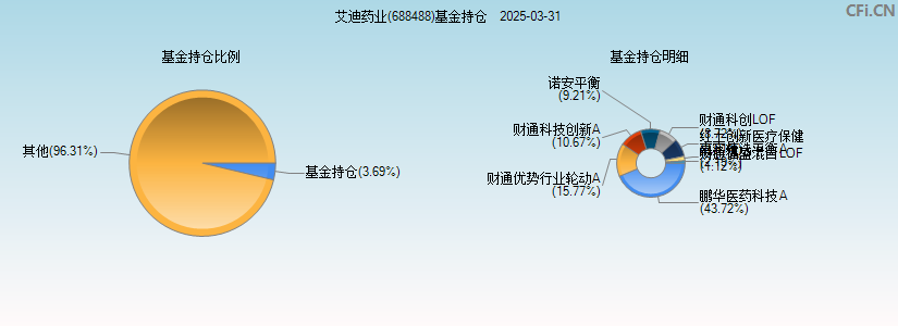 艾迪药业(688488)基金持仓图