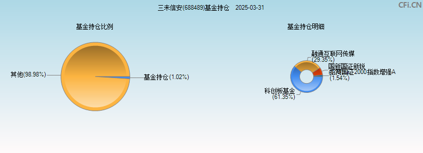 三未信安(688489)基金持仓图