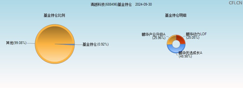 清越科技(688496)基金持仓图