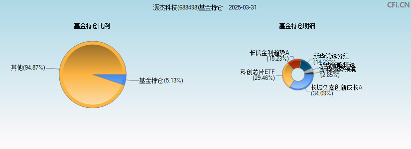 源杰科技(688498)基金持仓图