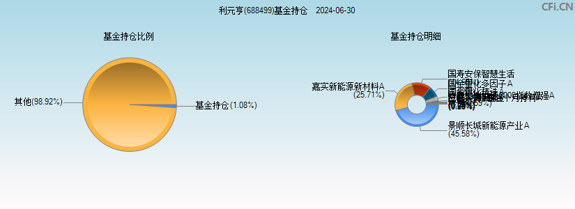 利元亨(688499)基金持仓图