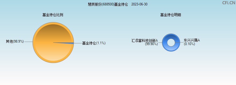 慧辰股份(688500)基金持仓图