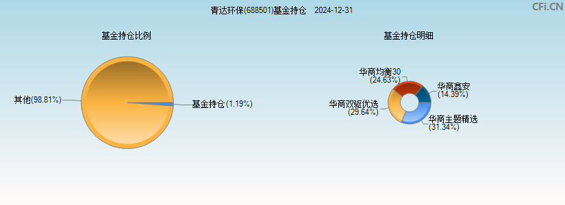 青达环保(688501)基金持仓图