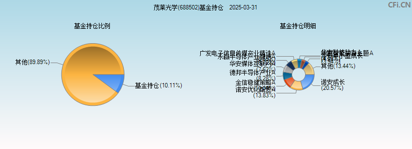 茂莱光学(688502)基金持仓图