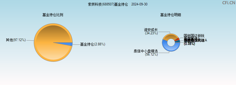 索辰科技(688507)基金持仓图