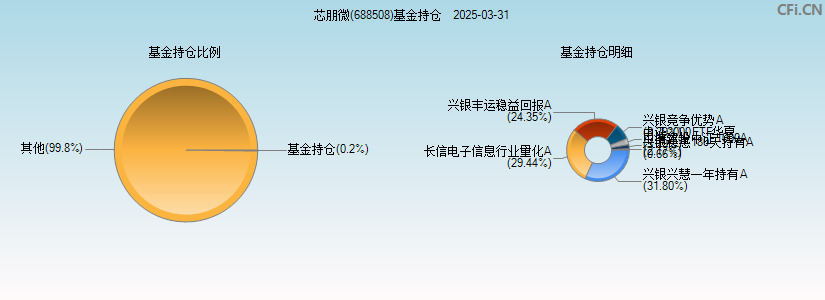 芯朋微(688508)基金持仓图