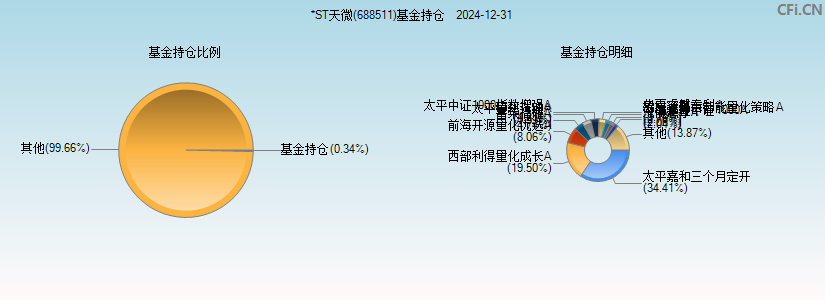 *ST天微(688511)基金持仓图