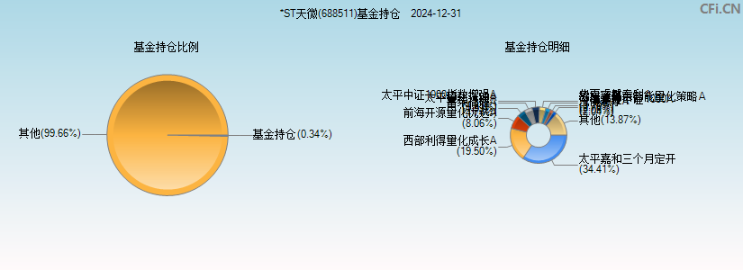 天微电子(688511)基金持仓图