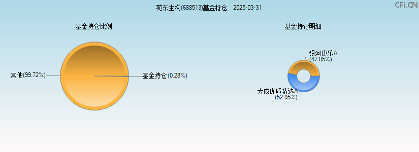 苑东生物(688513)基金持仓图