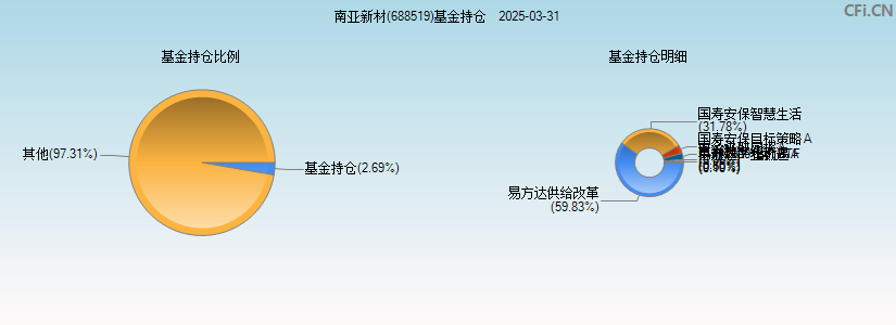南亚新材(688519)基金持仓图