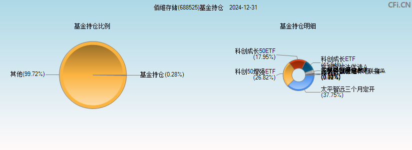 佰维存储(688525)基金持仓图