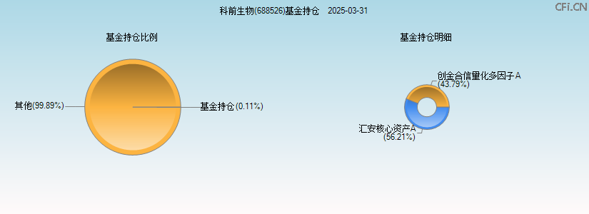 科前生物(688526)基金持仓图