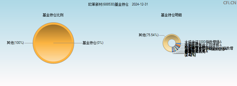 欧莱新材(688530)基金持仓图