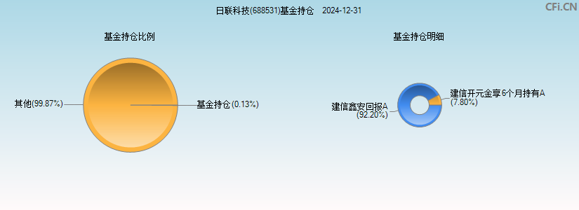 日联科技(688531)基金持仓图