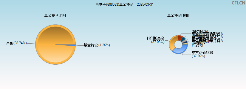 上声电子(688533)基金持仓图