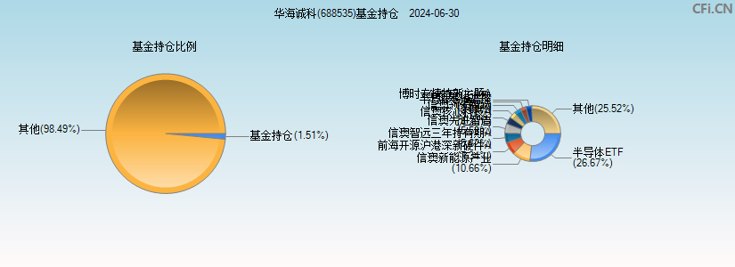 华海诚科(688535)基金持仓图