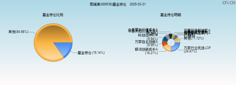 思瑞浦(688536)基金持仓图