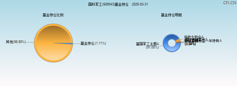 国科军工(688543)基金持仓图