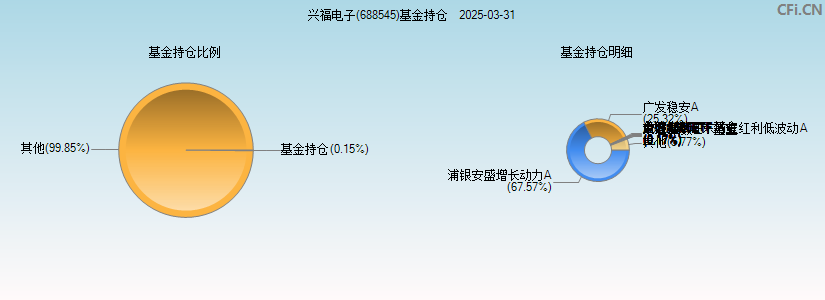 C兴福(688545)基金持仓图