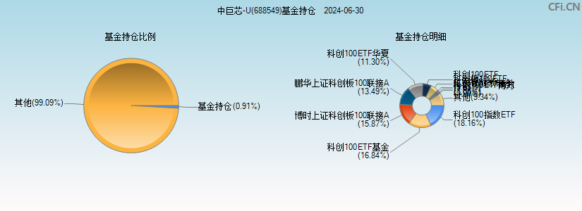 中巨芯-U(688549)基金持仓图