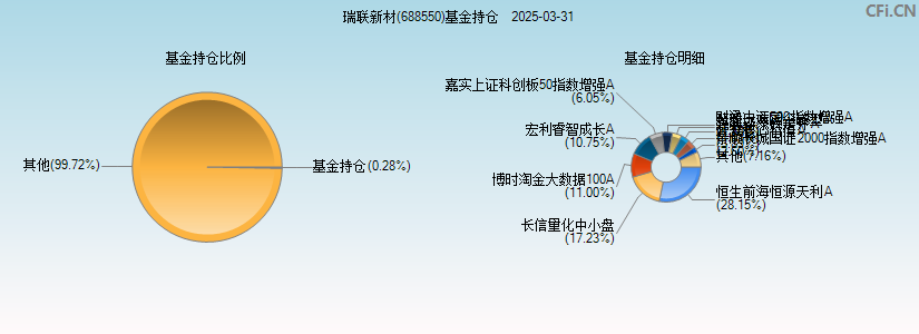 瑞联新材(688550)基金持仓图