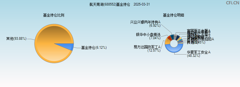 航天南湖(688552)基金持仓图