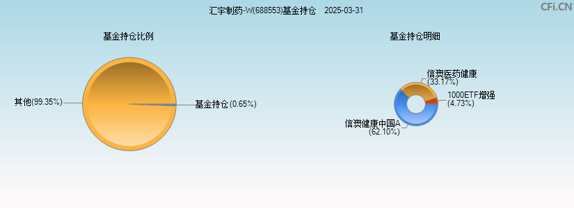 汇宇制药-W(688553)基金持仓图