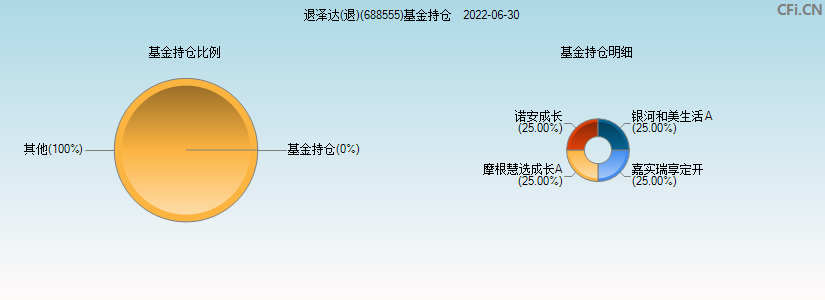 退泽达(退)(688555)基金持仓图