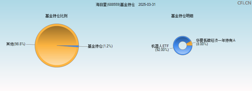 海目星(688559)基金持仓图