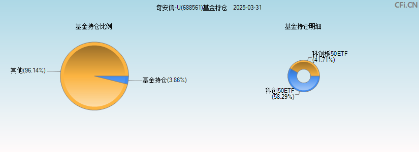 奇安信-U(688561)基金持仓图