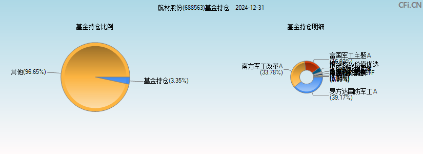 航材股份(688563)基金持仓图