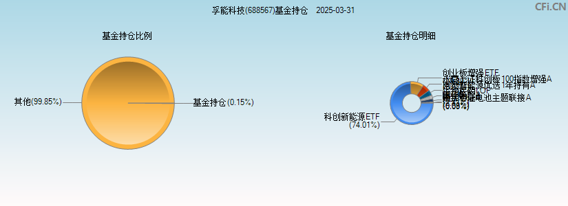 孚能科技(688567)基金持仓图