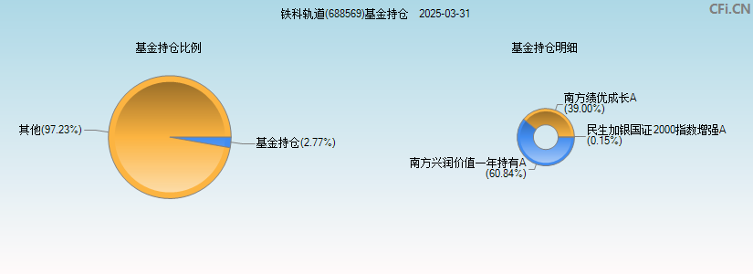 铁科轨道(688569)基金持仓图