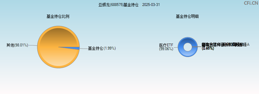 亚辉龙(688575)基金持仓图